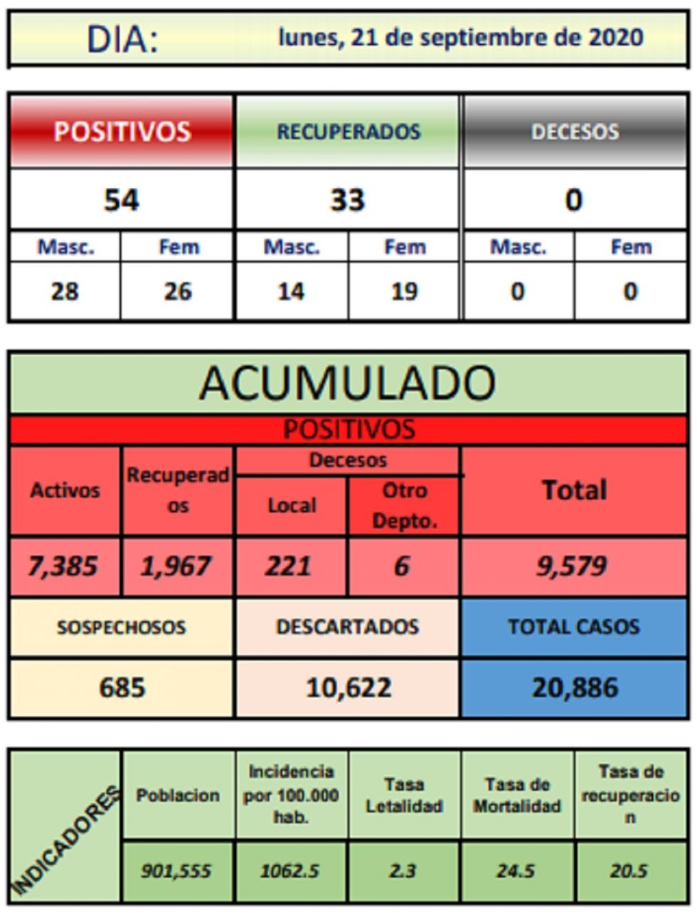 Reporte departamental del Sedes Potosí