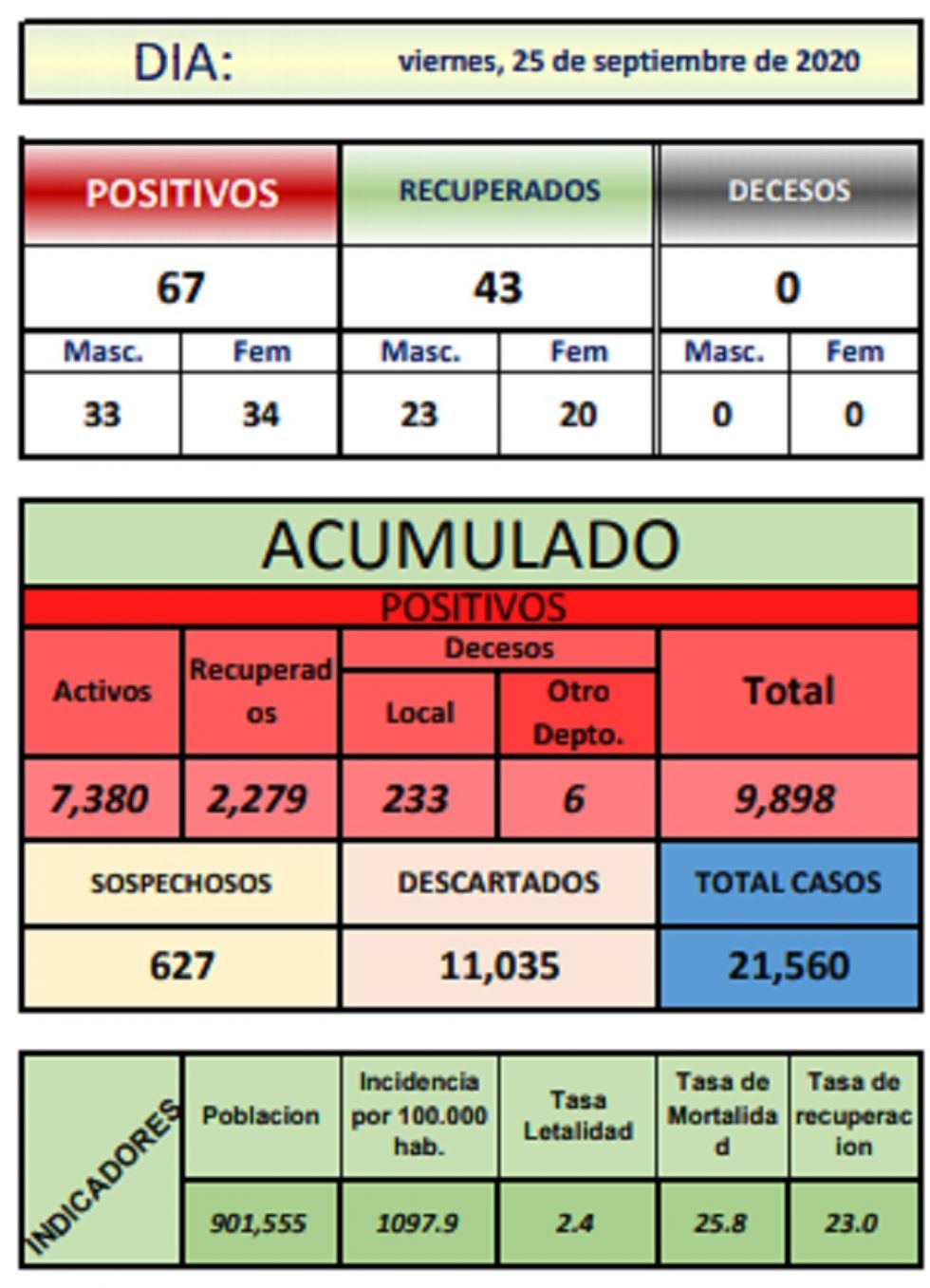 Reporte departamental del Sedes Potosí