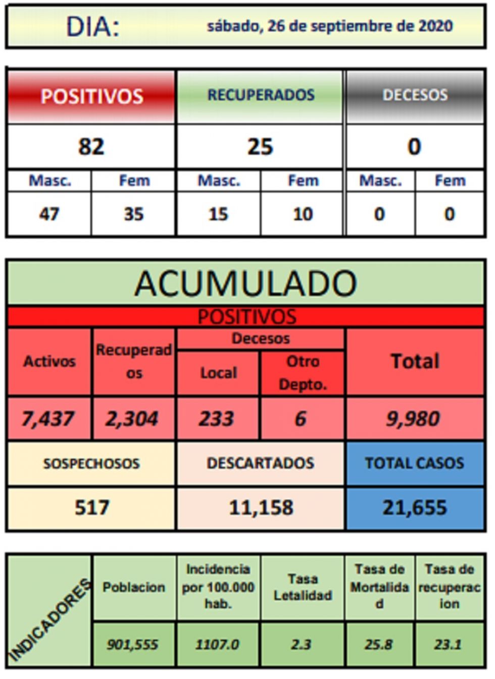 Reporte departamental del Sedes Potosí