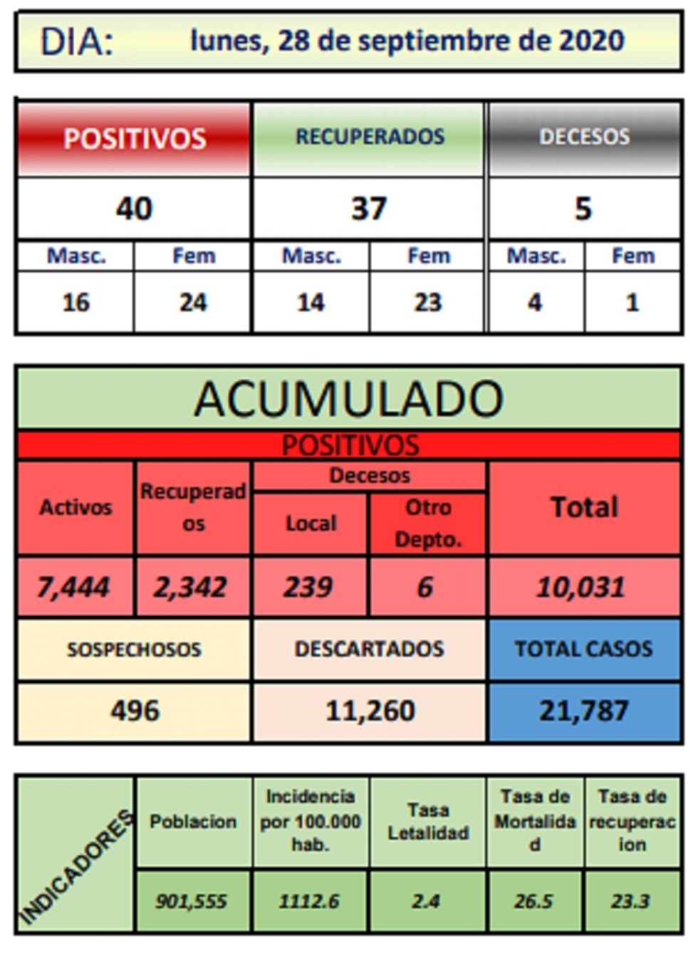 Reporte departamental del Sedes Potosí