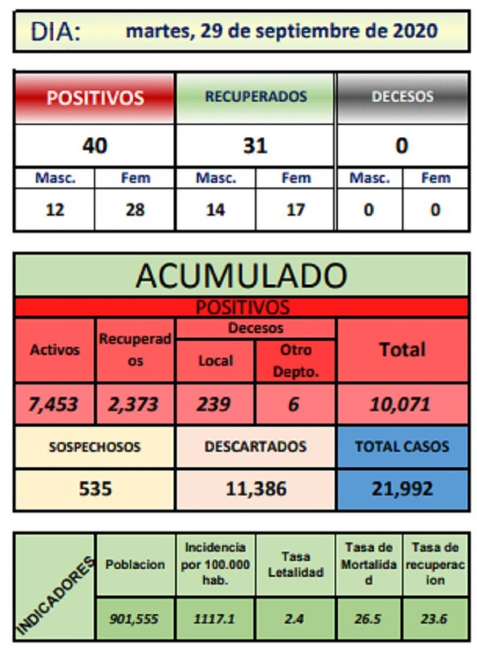 Reporte departamental del Sedes Potosí