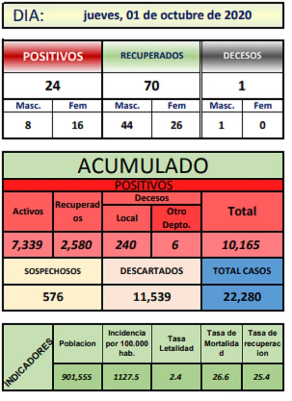 Reporte departamental del Sedes Potosí