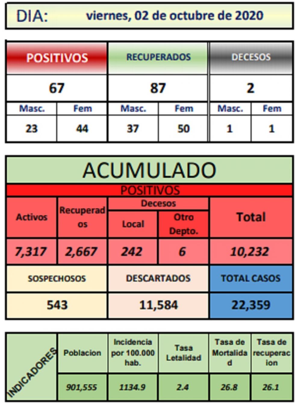 Reporte departamental del Sedes Potosí
