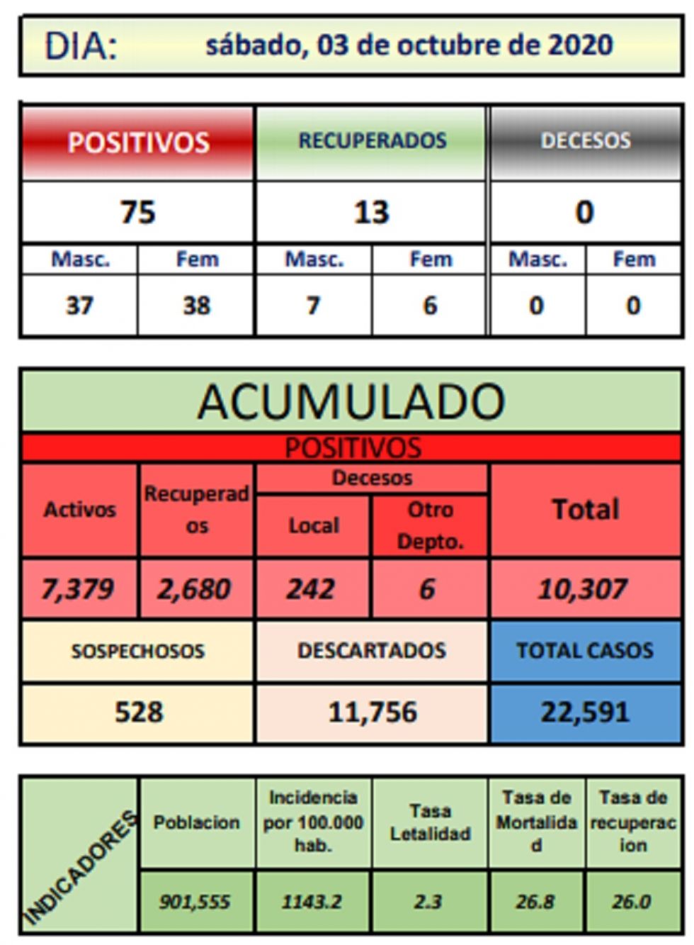 Reporte departamental del Sedes Potosí