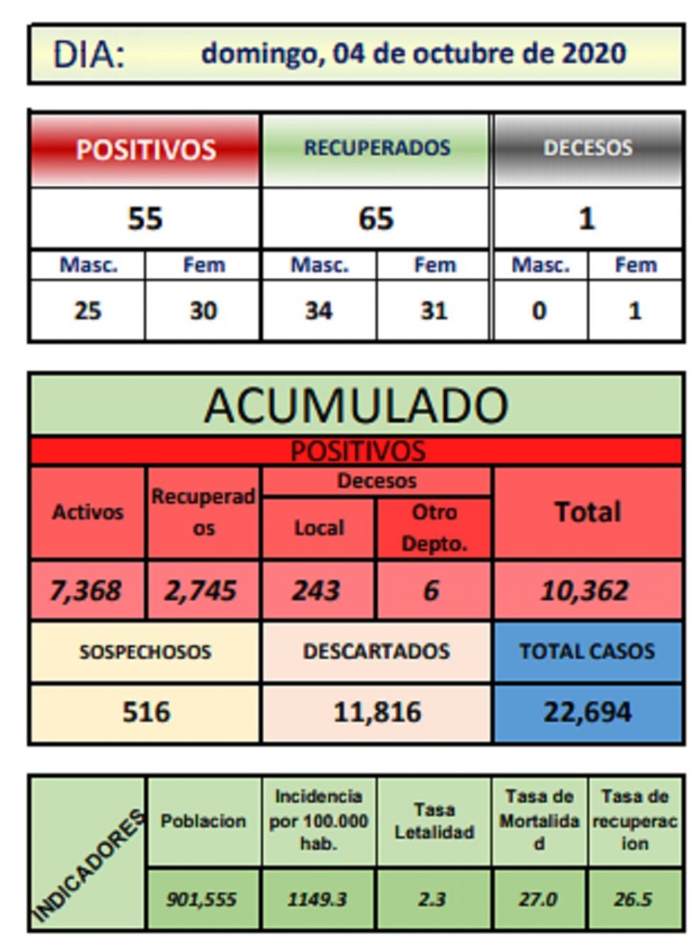 Reporte departamental del Sedes Potosí