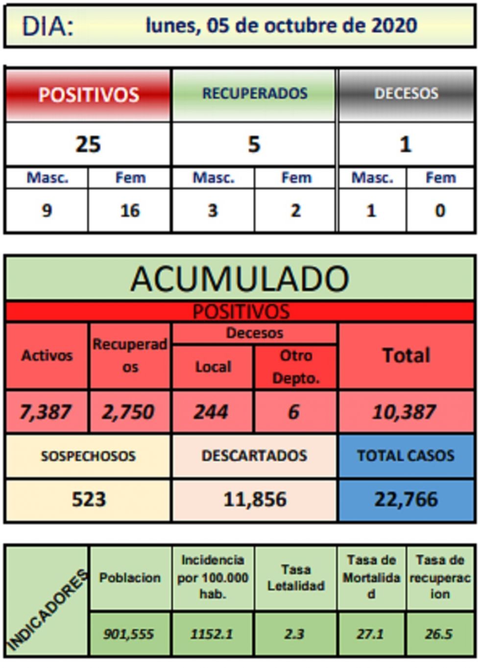 Reporte departamental del Sedes Potosí