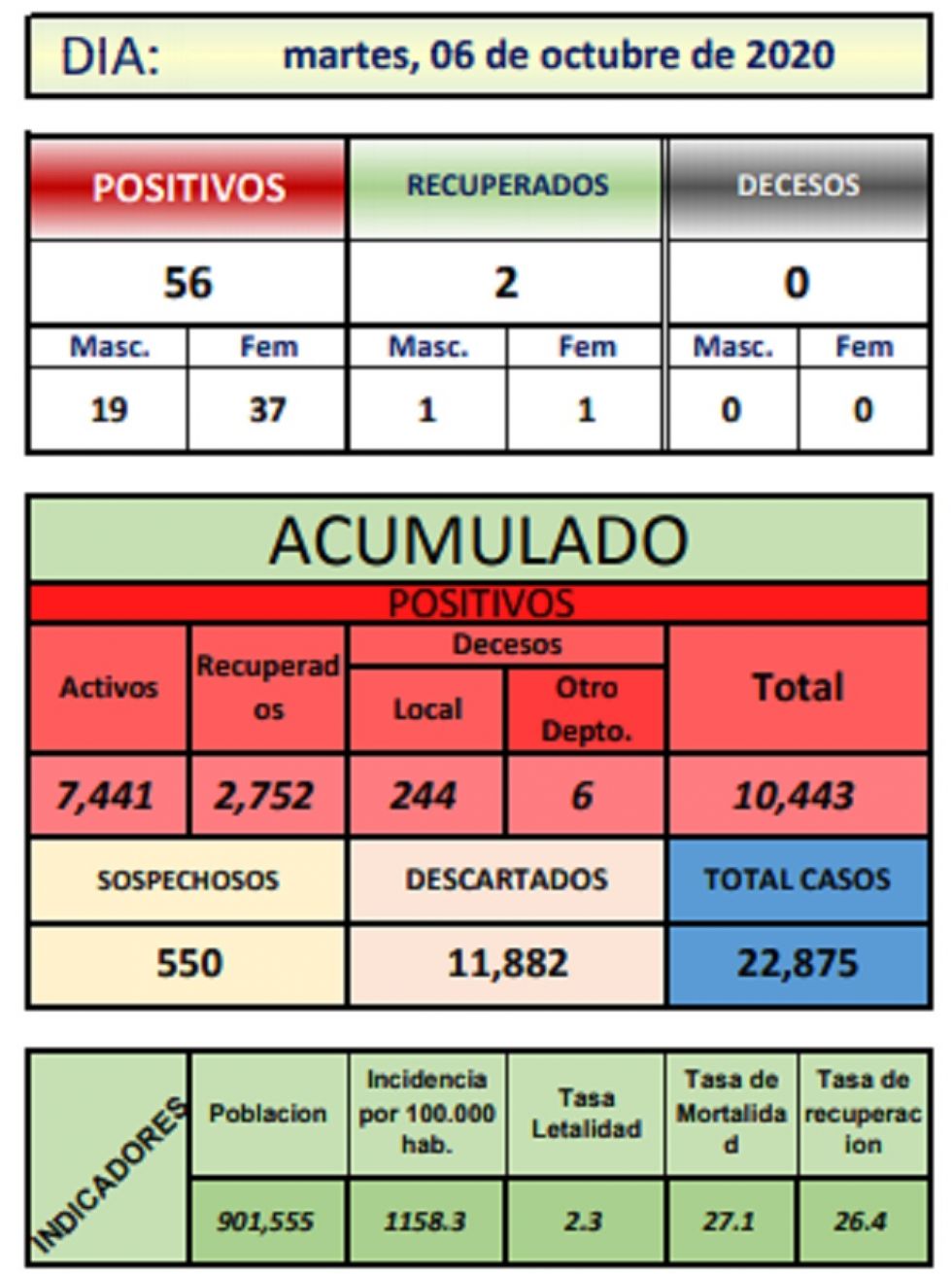 Reporte departamental del Sedes Potosí