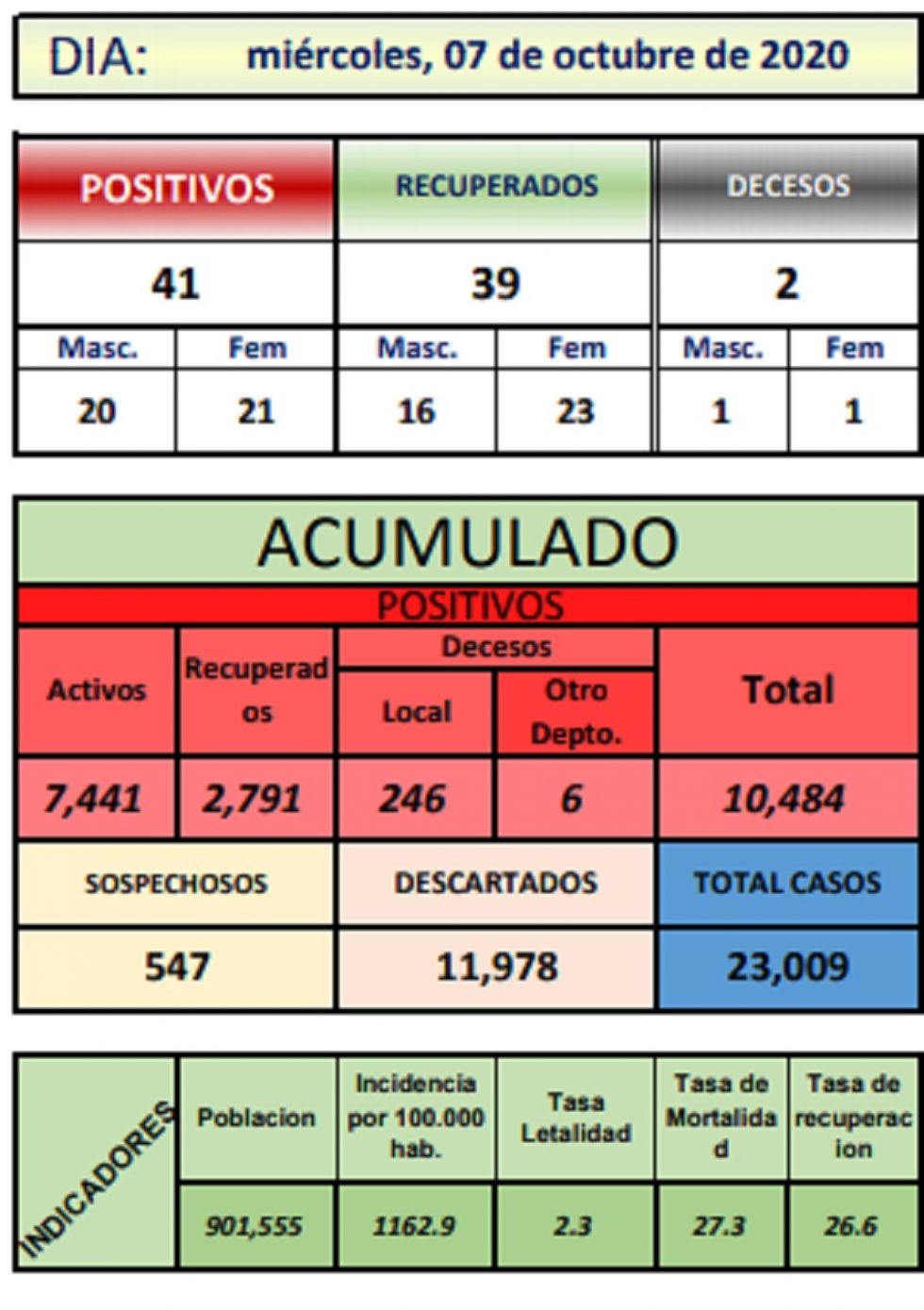 Reporte departamental del Sedes Potosí