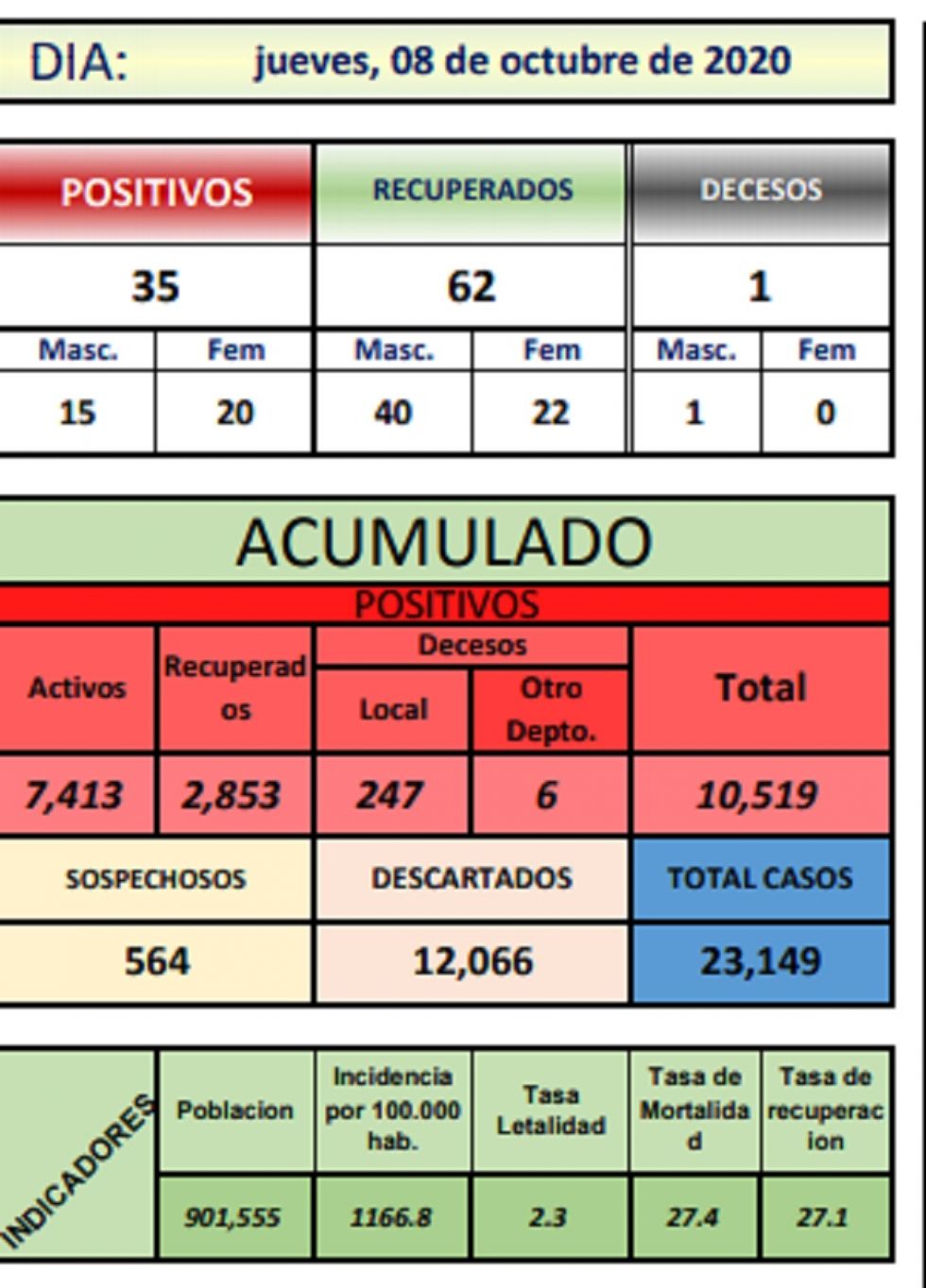 Reporte departamental del Sedes Potosí