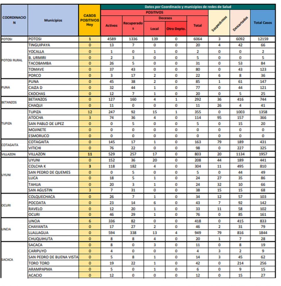 Reporte departamental del Sedes Potosí