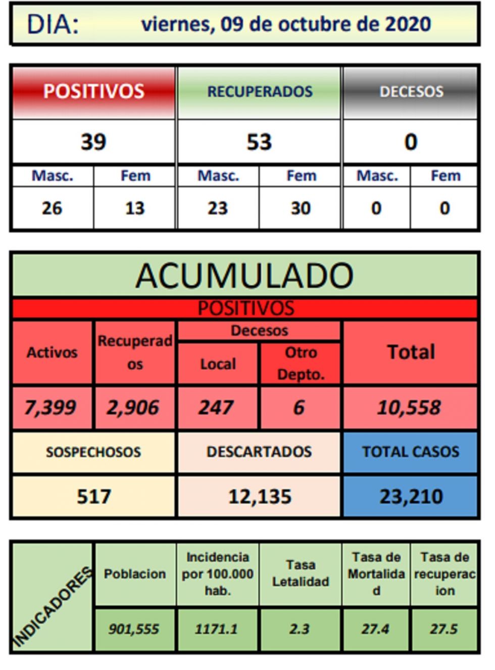 Reporte departamental del Sedes Potosí