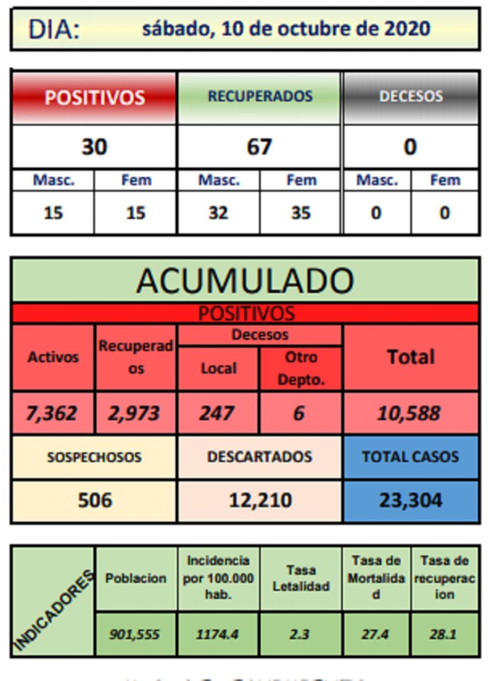 Reporte departamental del Sedes Potosí