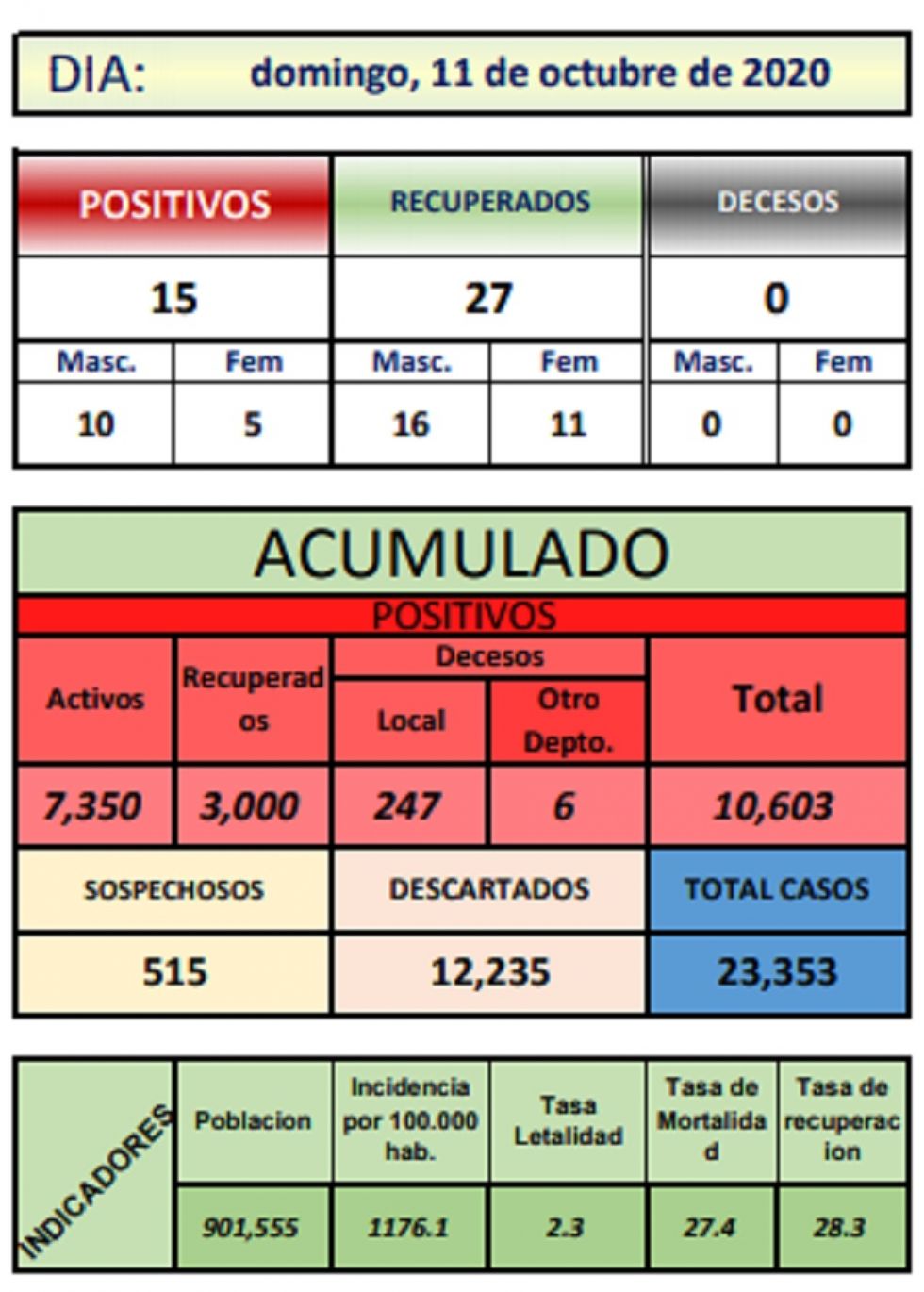 Reporte departamental del Sedes Potosí
