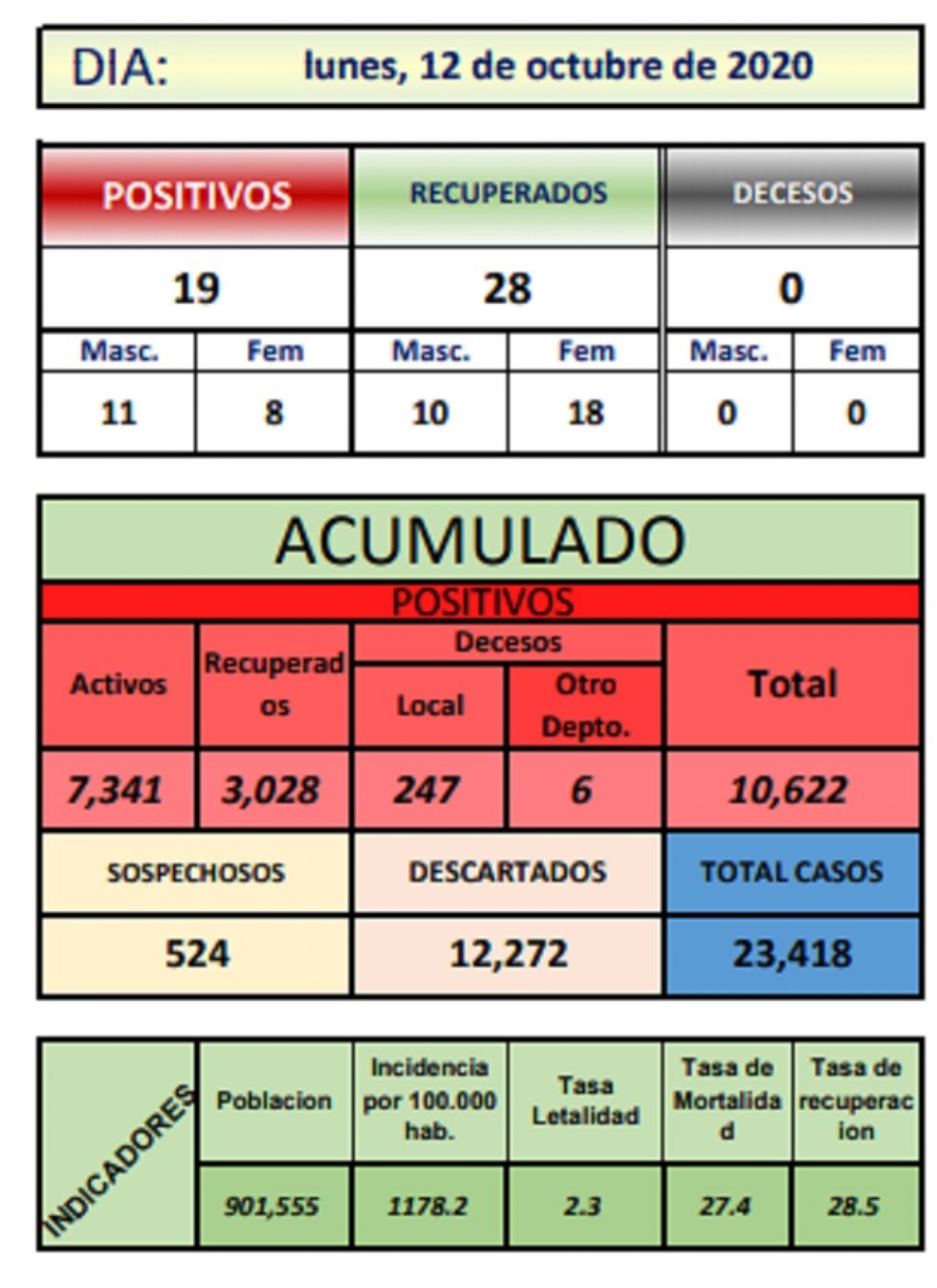 Reporte departamental del Sedes Potosí