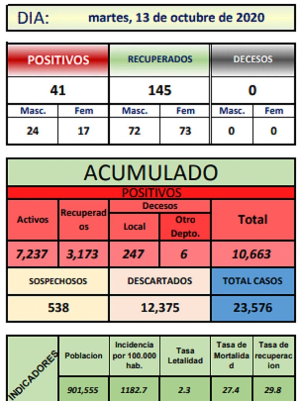 Reporte departamental del Sedes Potosí