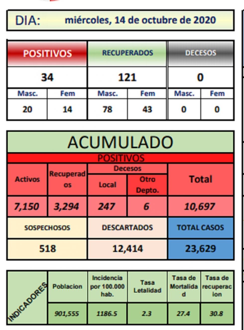 Reporte departamental del Sedes Potosí