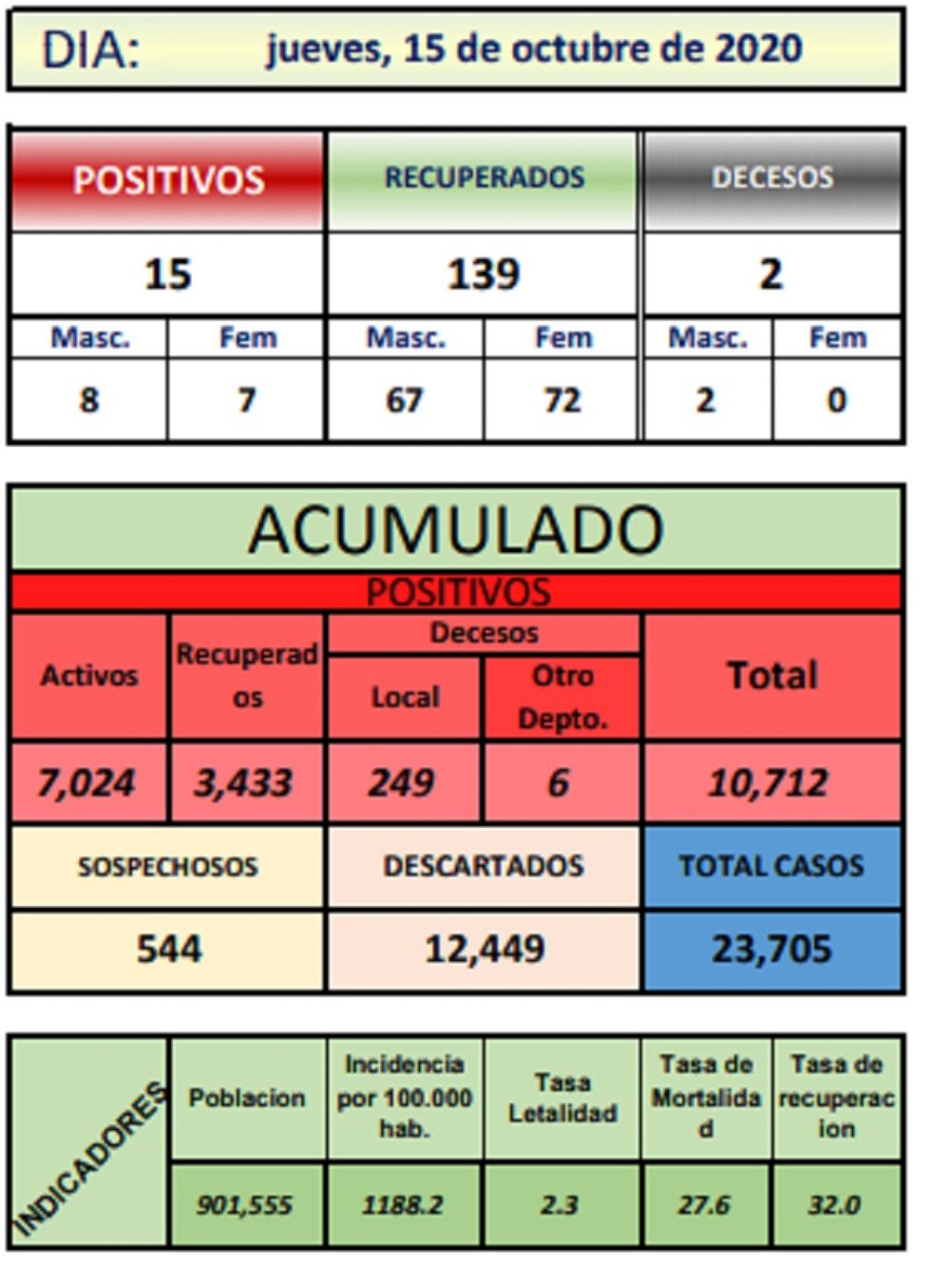 Reporte departamental del Sedes Potosí