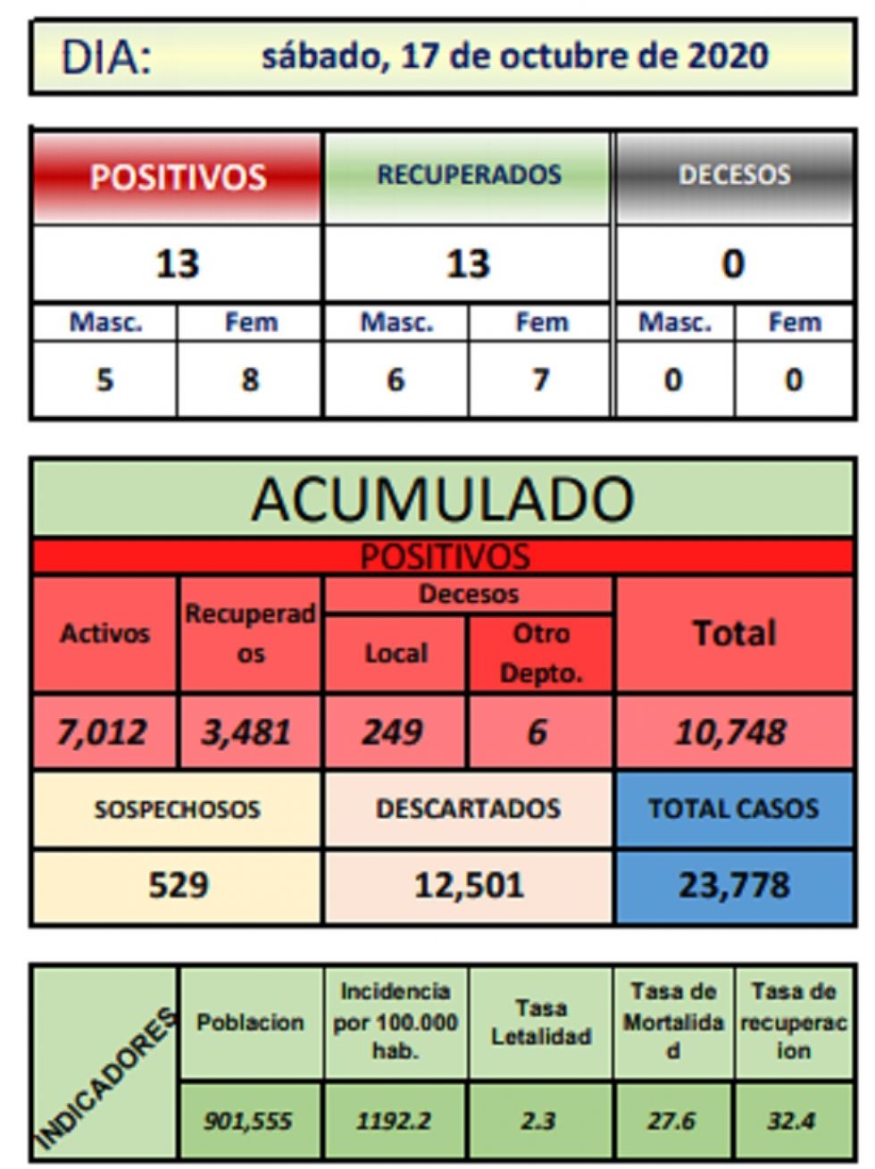 Reporte departamental del Sedes Potosí