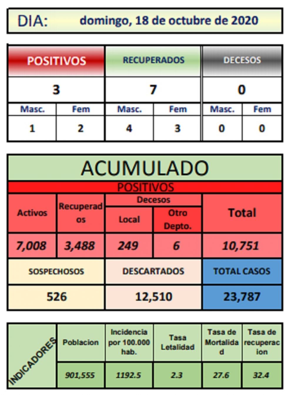 Reporte departamental del Sedes Potosí