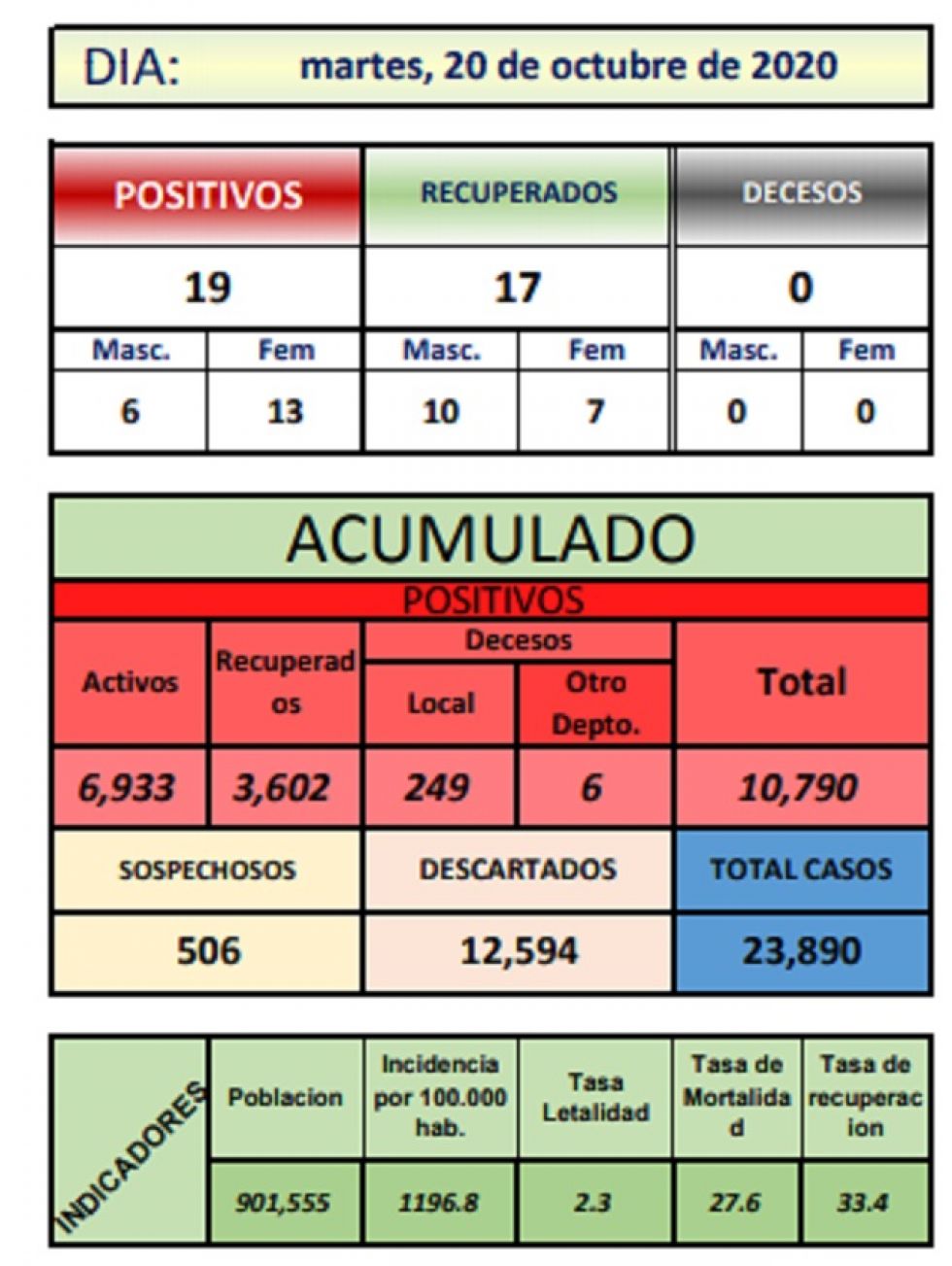 Reporte departamental del Sedes Potosí