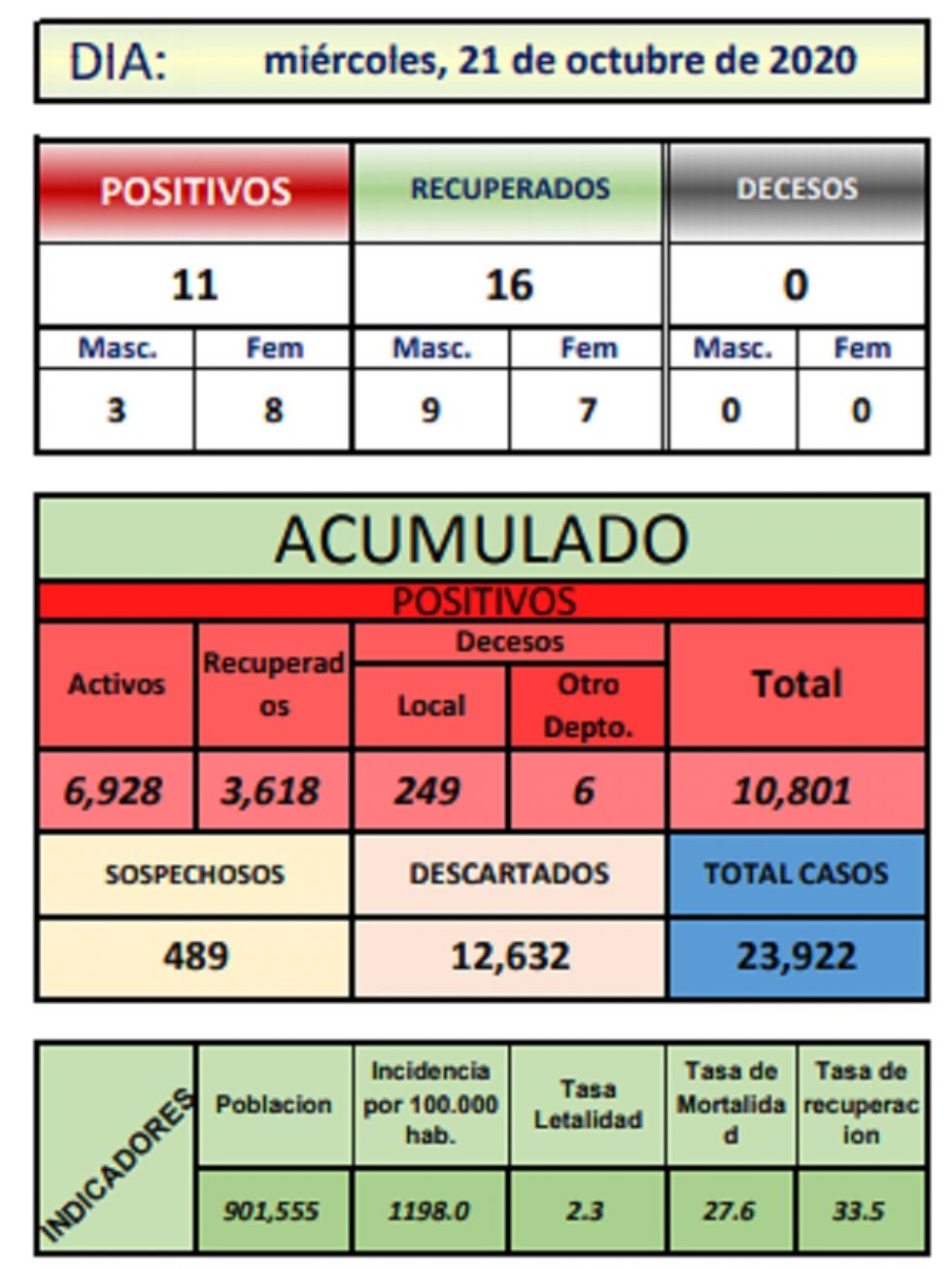 Reporte departamental del Sedes Potosí