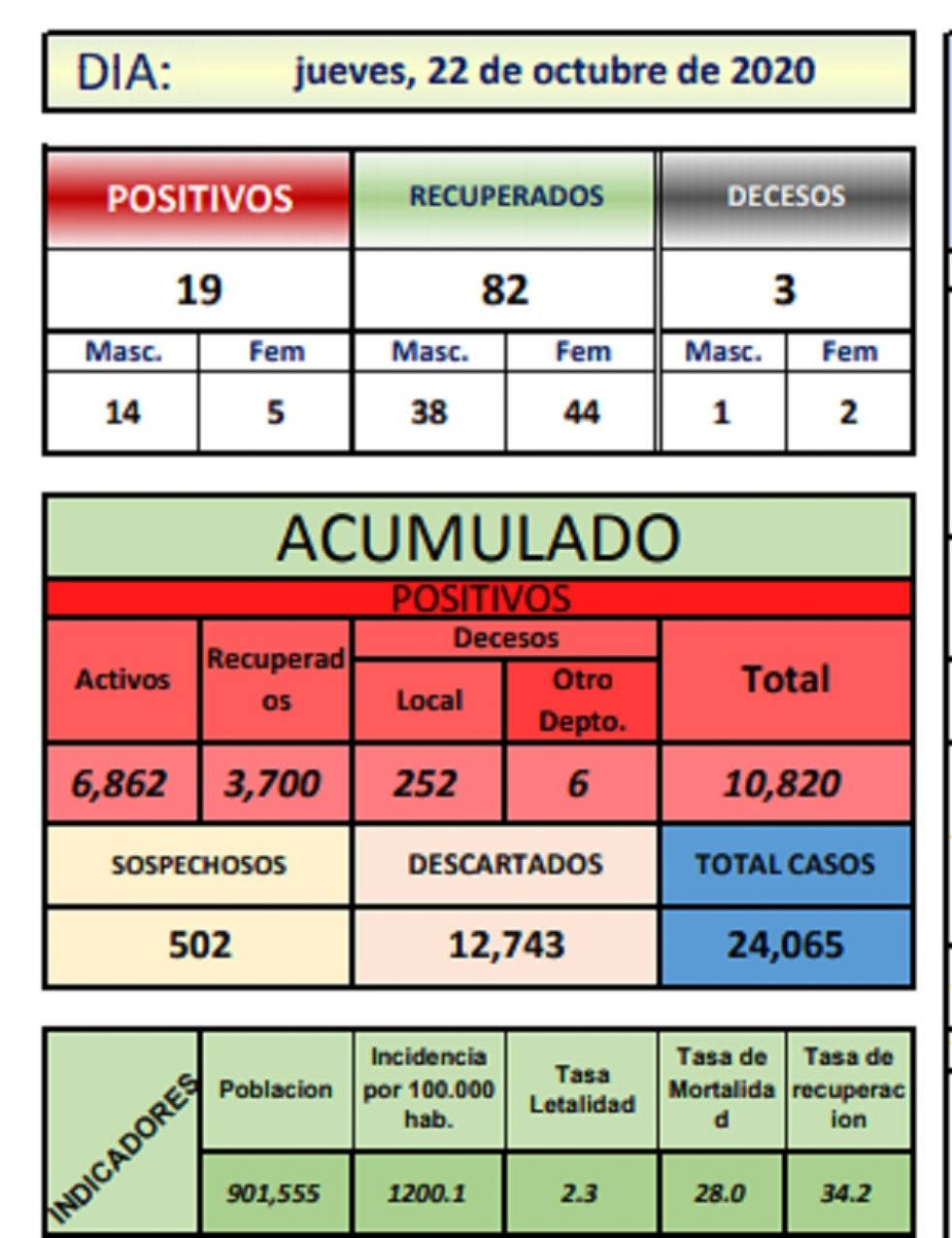 Reporte departamental del Sedes Potosí