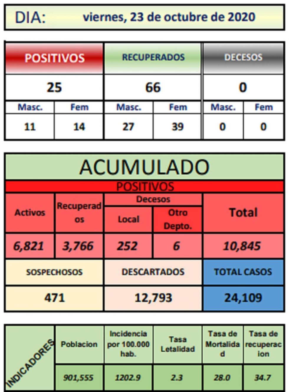 Reporte departamental del Sedes Potosí