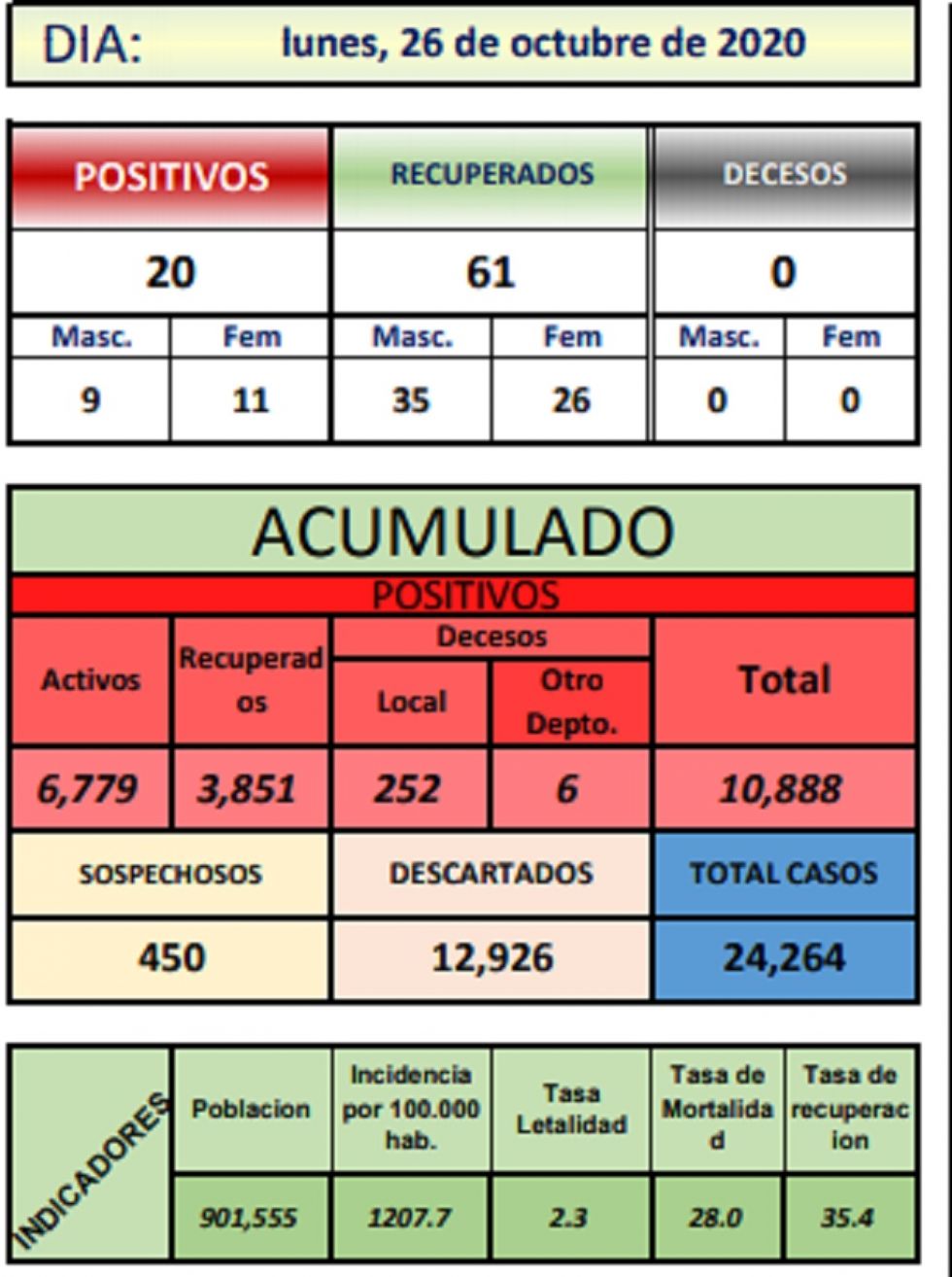 Reporte departamental del Sedes Potosí