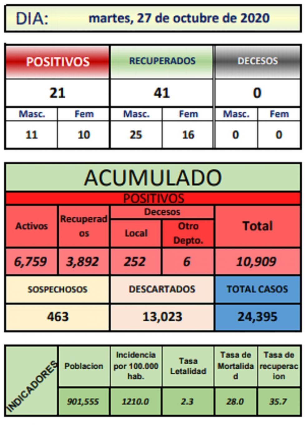 Reporte departamental del Sedes Potosí