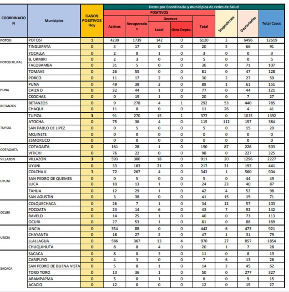 Reporte departamental del Sedes Potosí