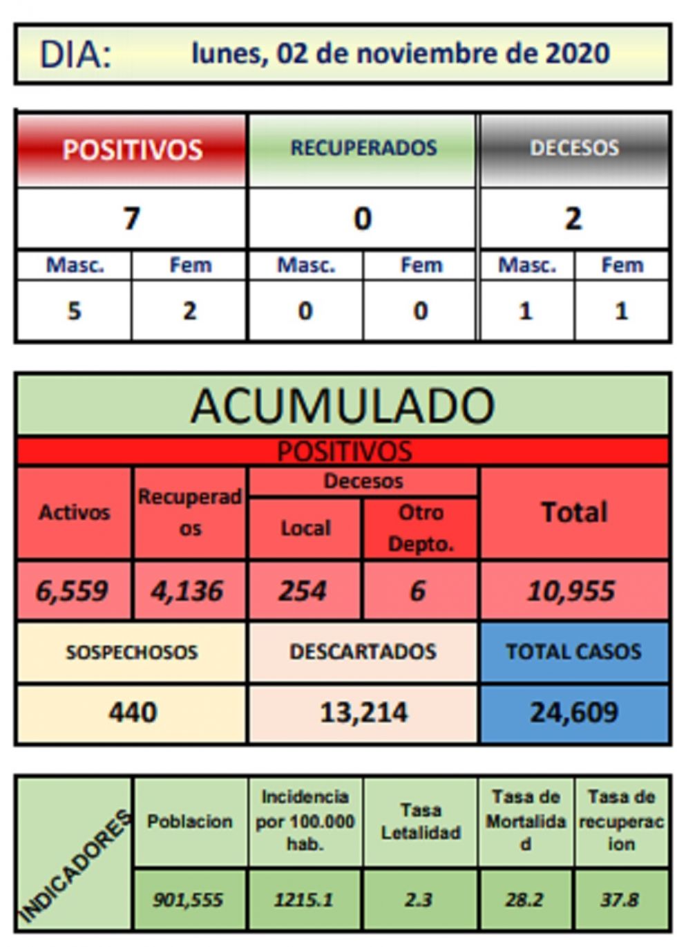 Reporte departamental del Sedes Potosí