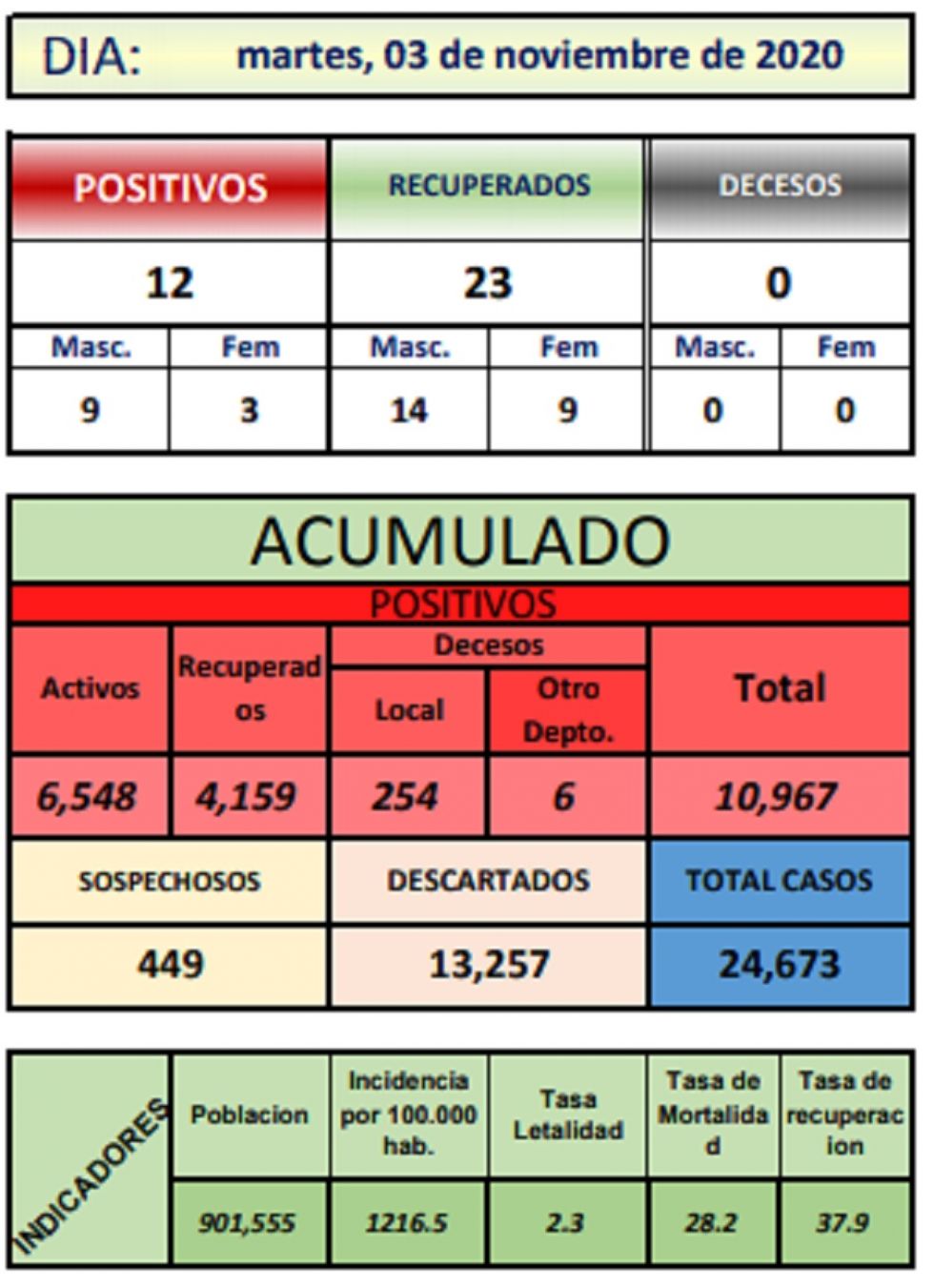 Reporte departamental del Sedes Potosí