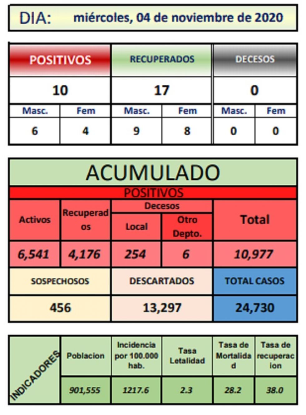 Reporte departamental del Sedes Potosí