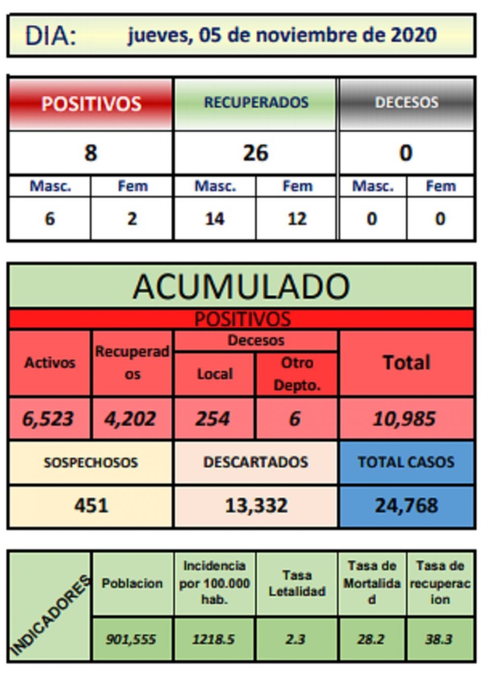 Reporte departamental del Sedes Potosí