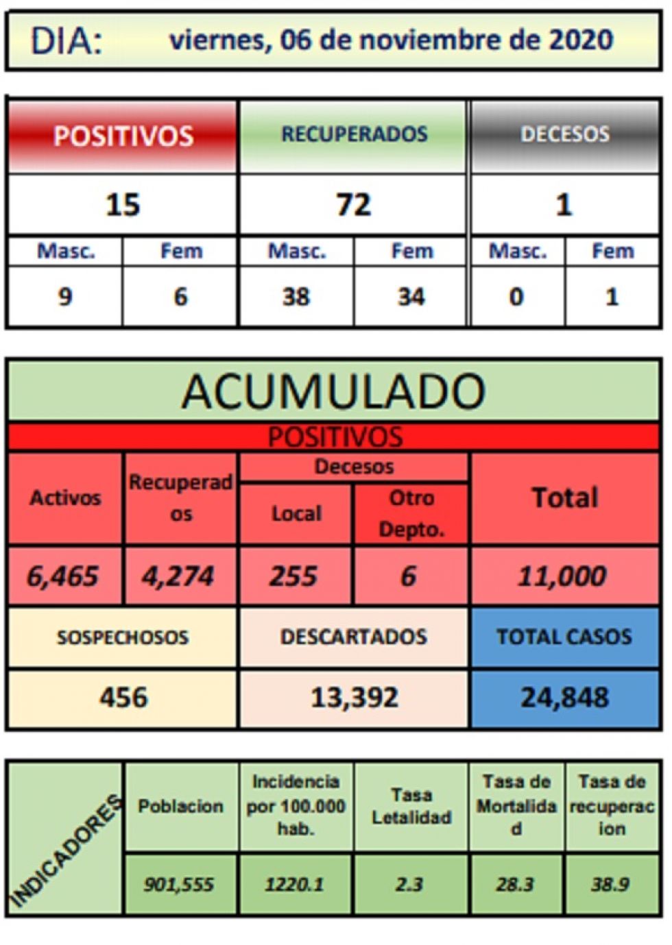 Reporte departamental del Sedes Potosí