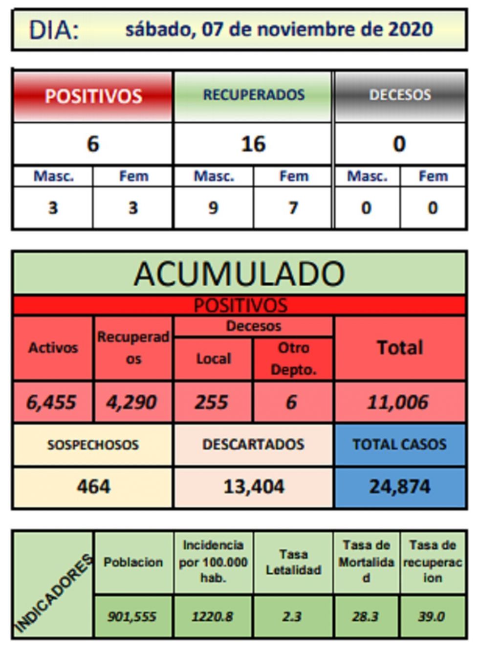 Reporte departamental del Sedes Potosí