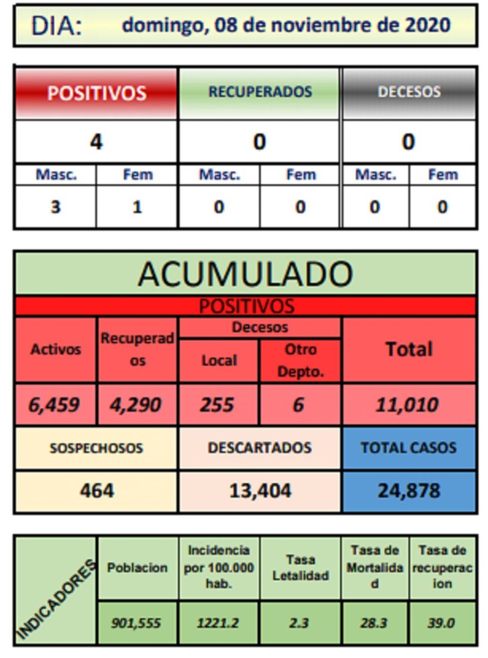 Reporte departamental del Sedes Potosí