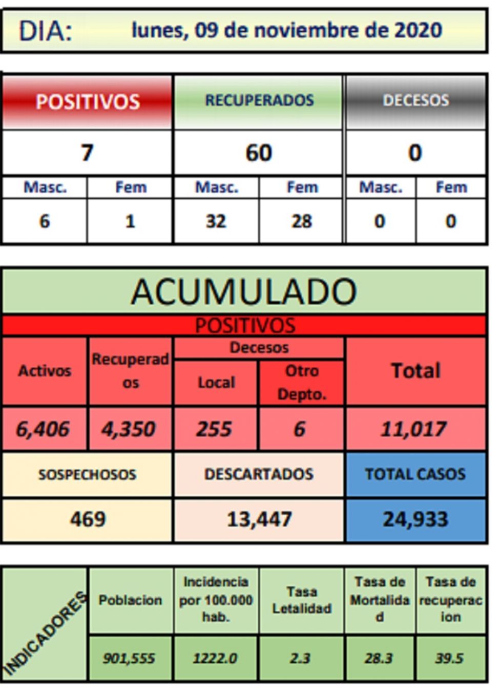 Reporte departamental del Sedes Potosí