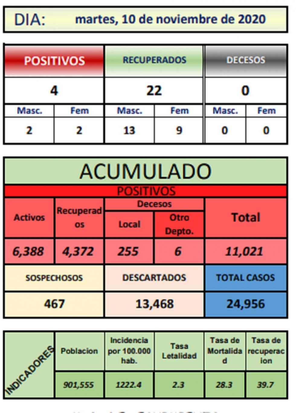 Reporte departamental del Sedes Potosí