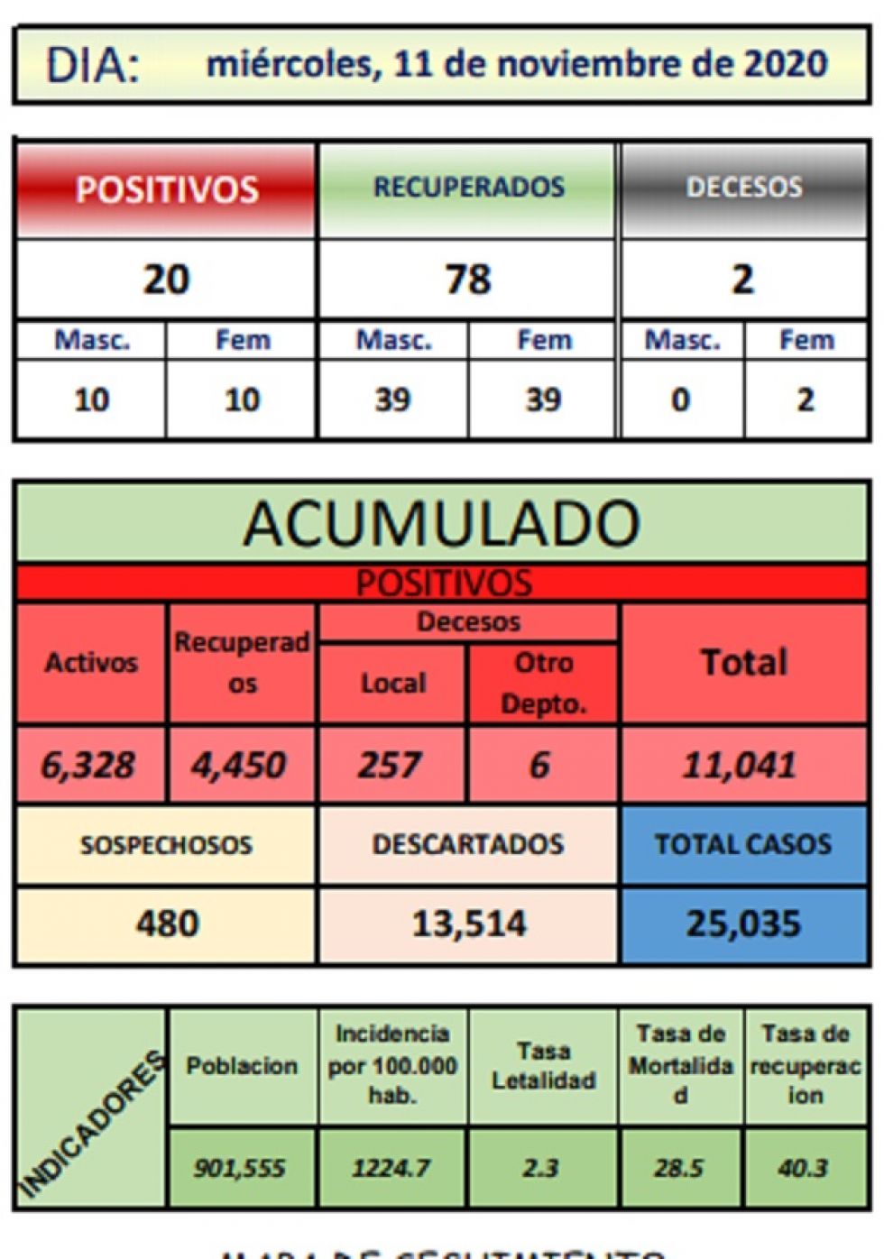 Reporte departamental del Sedes Potosí