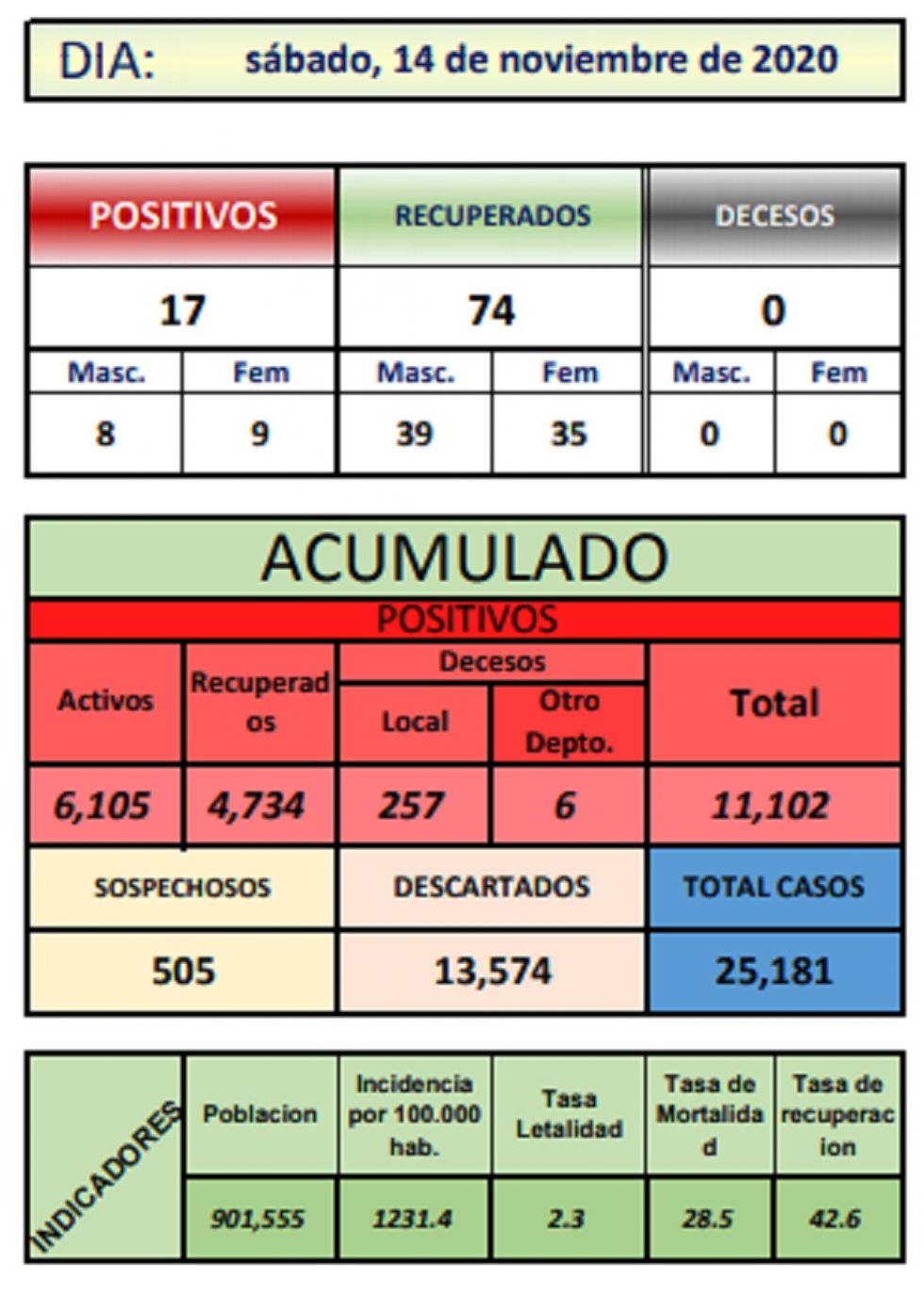 Reporte departamental del Sedes Potosí