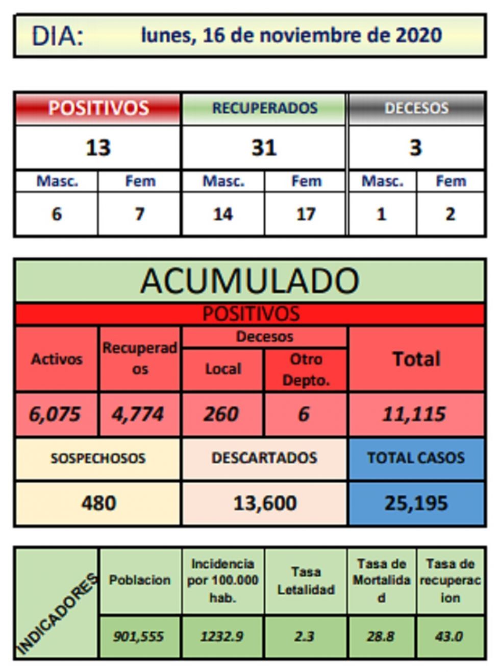 Reporte departamental del Sedes Potosí