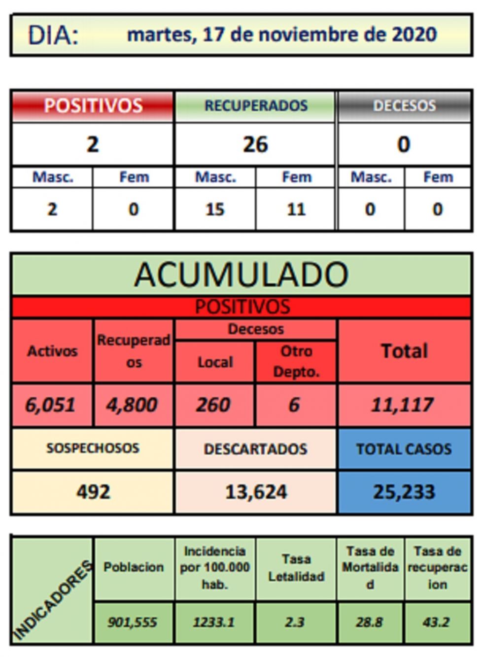 Reporte departamental del Sedes Potosí