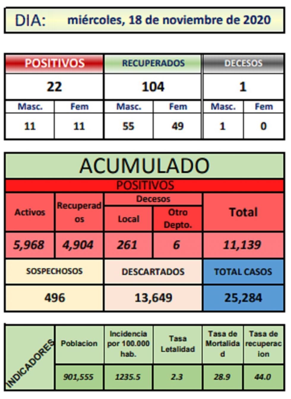 Reporte departamental del Sedes Potosí