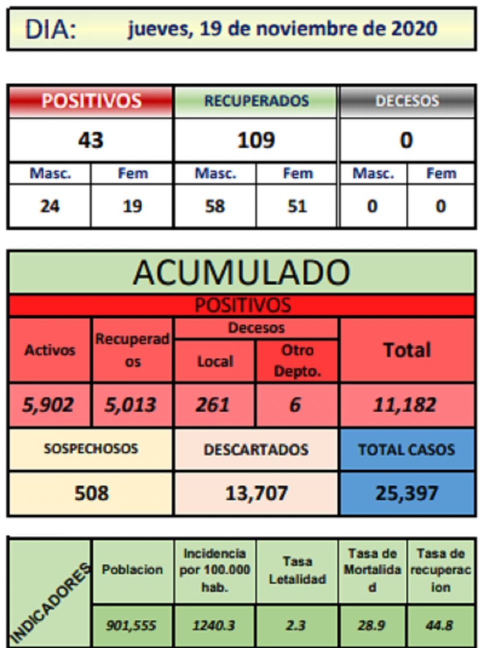 Reporte departamental del Sedes Potosí