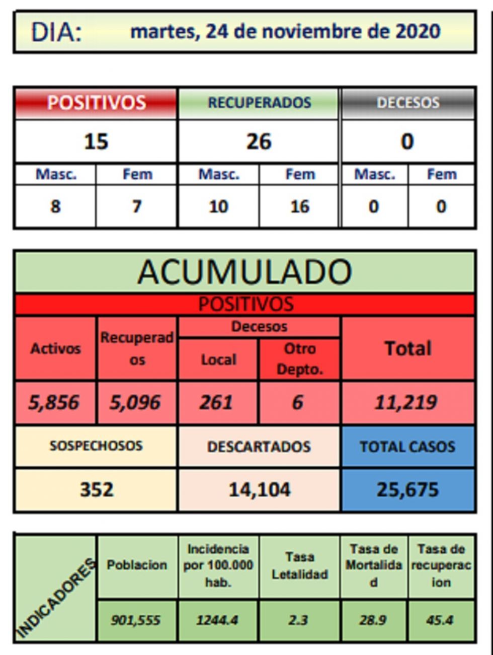 Reporte departamental del Sedes Potosí