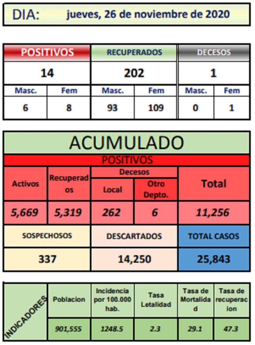 Reporte departamental del Sedes Potosí