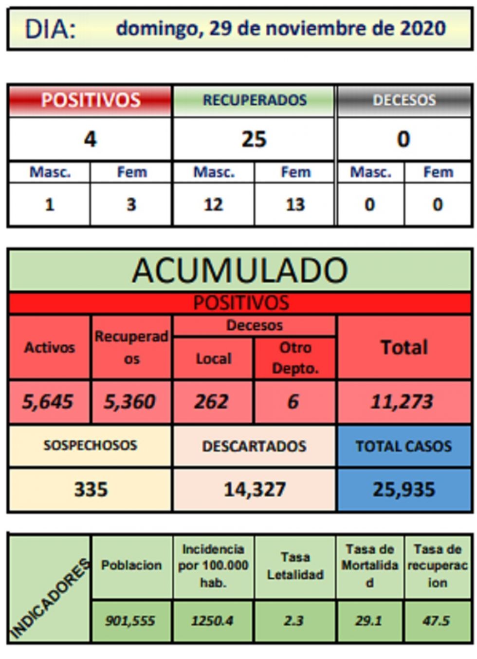 Reporte departamental del Sedes Potosí