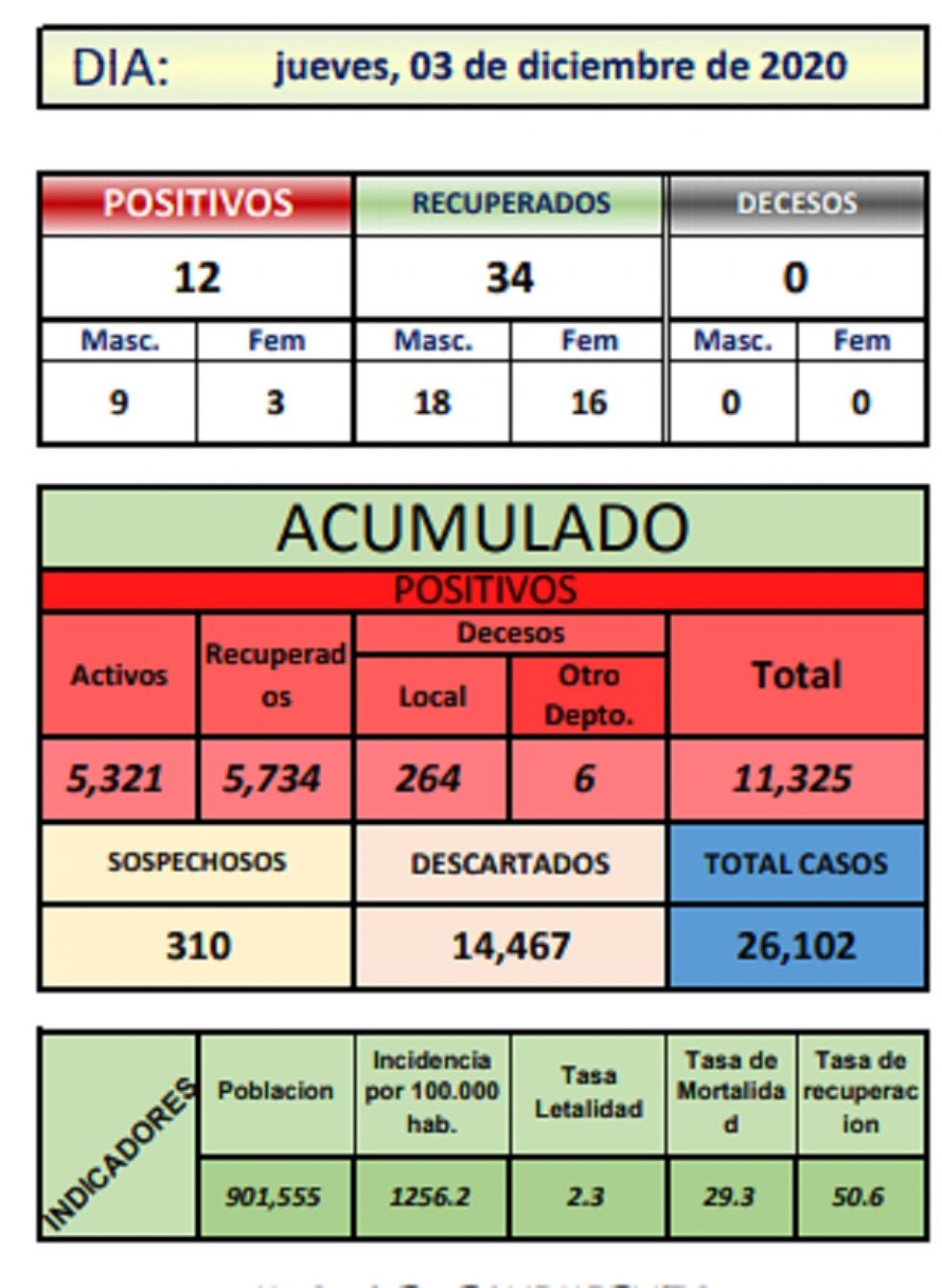 Reporte departamental del Sedes Potosí