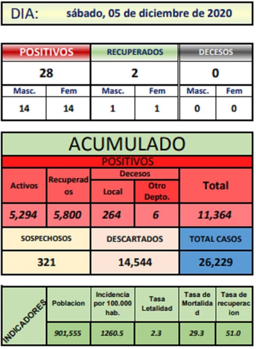 Reporte departamental del Sedes Potosí